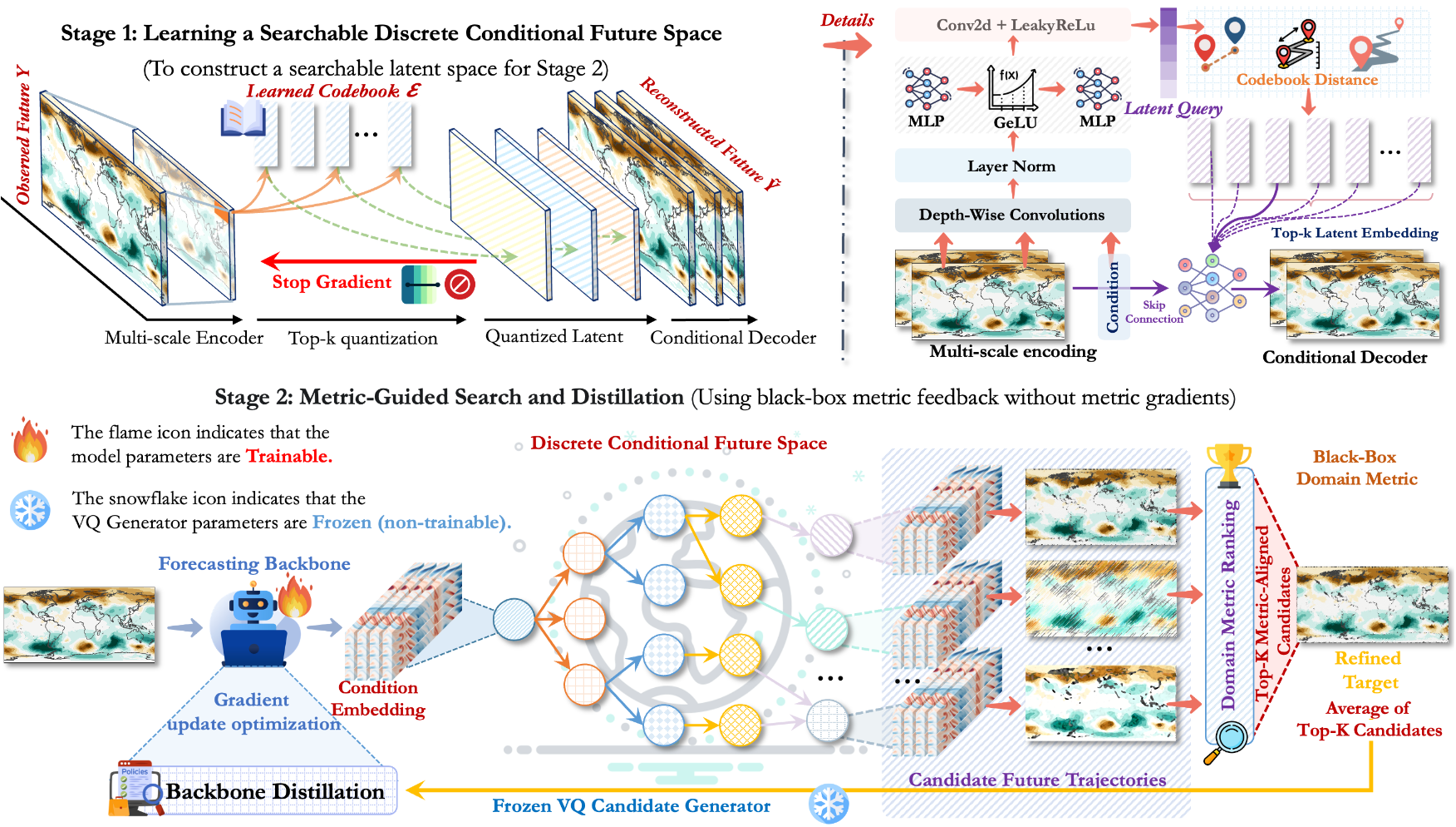 Metric-guided latent search framework for physical spatiotemporal forecasting