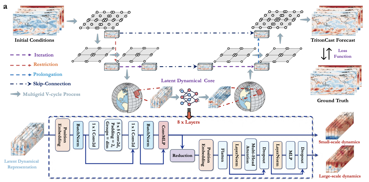 TritonCast paper figure